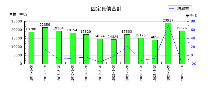 ヨドコウの固定負債合計の推移