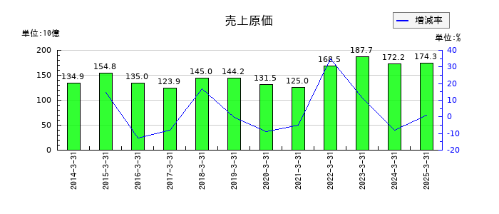 ヨドコウの売上原価の推移