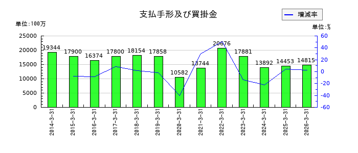 ヨドコウの支払手形及び買掛金の推移