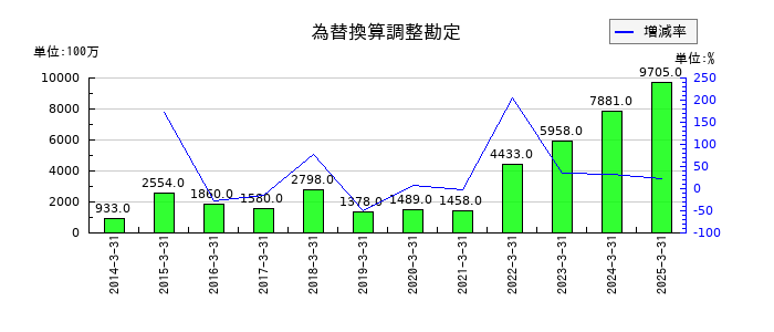 ヨドコウの為替換算調整勘定の推移