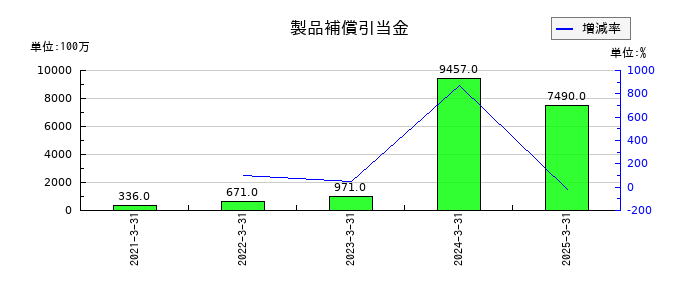 ヨドコウの製品補償引当金の推移
