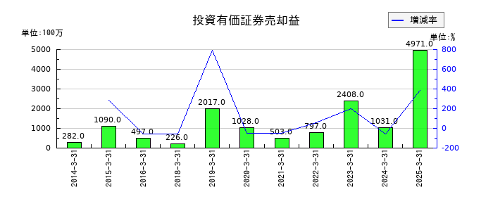 ヨドコウの投資有価証券売却益の推移