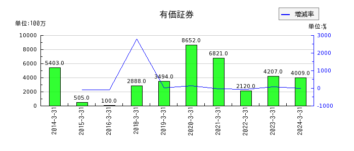 淀川製鋼所の有価証券の推移