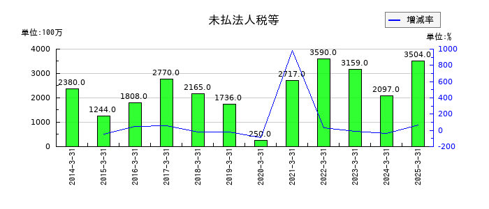 ヨドコウの未払法人税等の推移