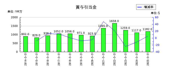 ヨドコウの賞与引当金の推移