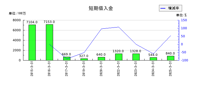 ヨドコウの短期借入金の推移