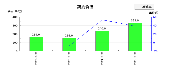 ヨドコウの契約負債の推移