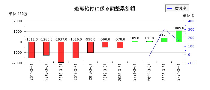 淀川製鋼所の営業外費用合計の推移