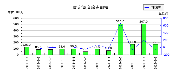 ヨドコウの固定資産除売却損の推移