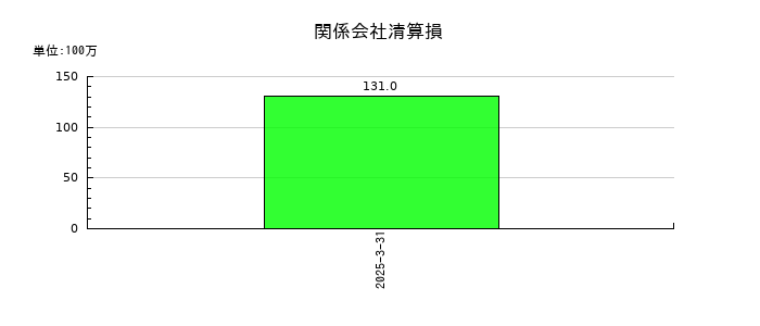 ヨドコウの関係会社清算損の推移