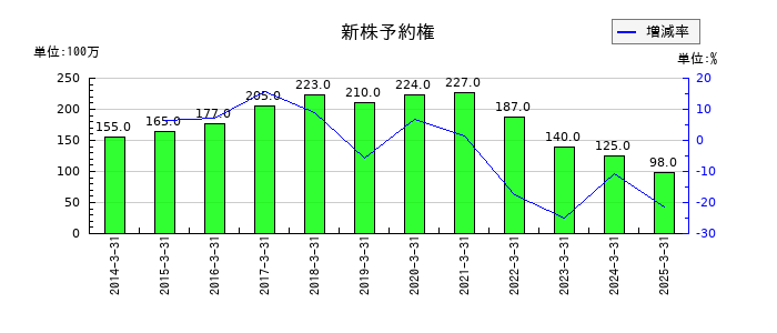 ヨドコウの新株予約権の推移