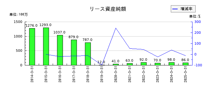 ヨドコウのリース資産純額の推移
