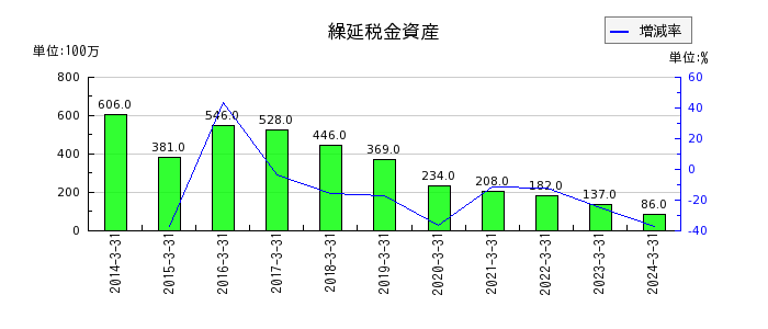 淀川製鋼所の繰延税金資産の推移