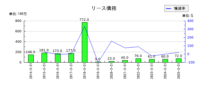 ヨドコウのリース債務の推移