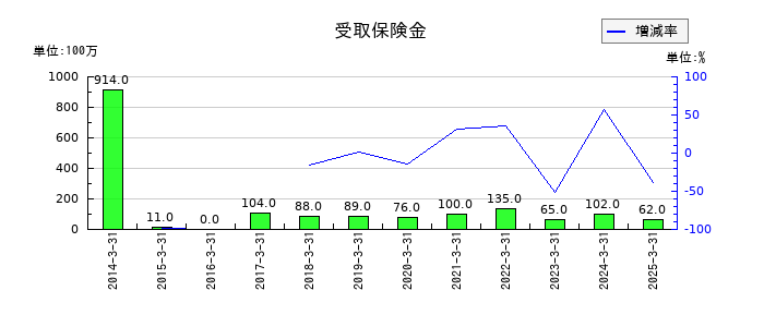 ヨドコウの受取保険金の推移