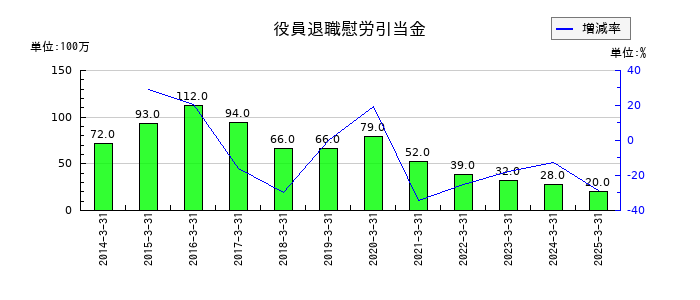 ヨドコウの役員退職慰労引当金の推移