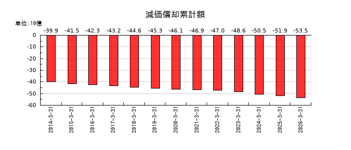 ヨドコウの減価償却累計額の推移