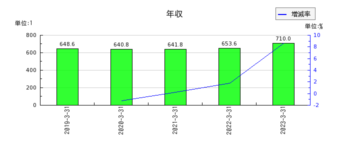 淀川製鋼所の年収の推移