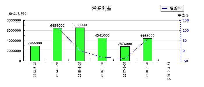 東洋鋼鈑の通期の営業利益推移