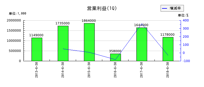 東洋鋼鈑の第1四半期の営業利益推移
