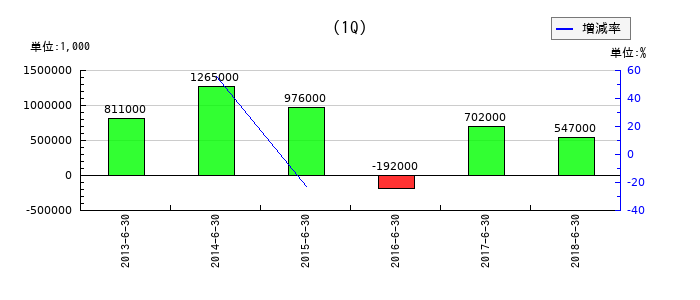 東洋鋼鈑の第1四半期の純利益推移