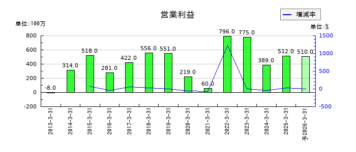 高砂鐵工の通期の営業利益推移