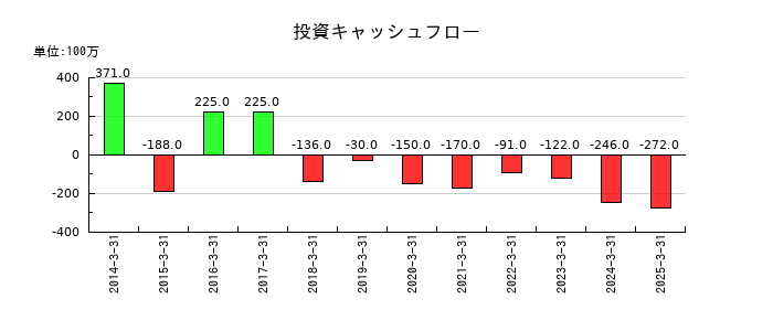 高砂鐵工の投資キャッシュフロー推移