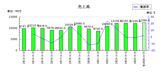 高砂鐵工の通期の売上高推移