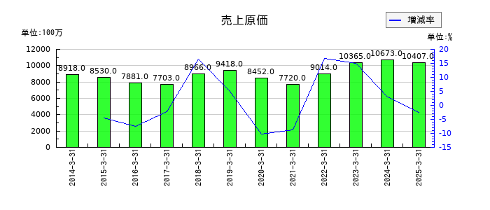 高砂鐵工の売上原価の推移