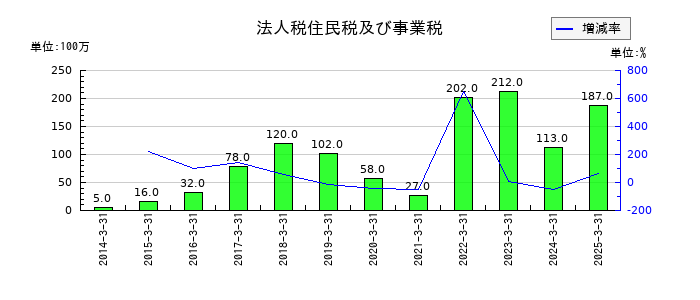 高砂鐵工の法人税住民税及び事業税の推移