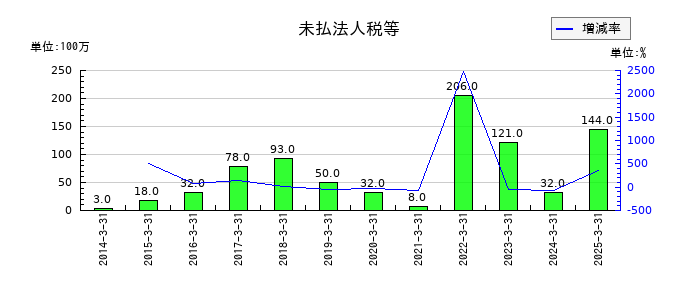 高砂鐵工の未払法人税等の推移