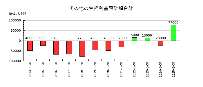 高砂鐵工のその他の包括利益累計額合計の推移