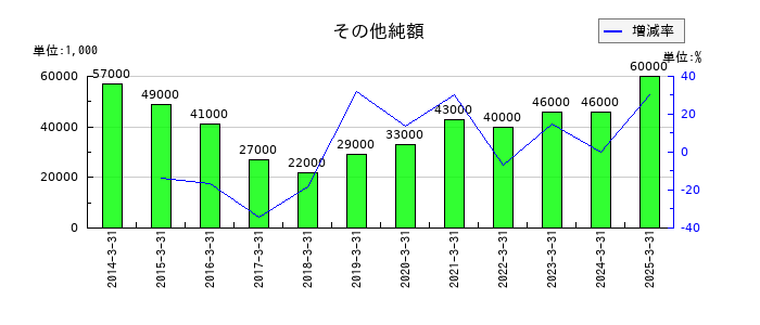 高砂鐵工のその他純額の推移