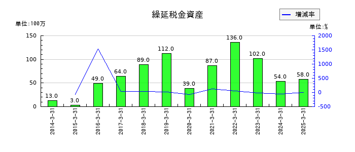 高砂鐵工の繰延税金資産の推移
