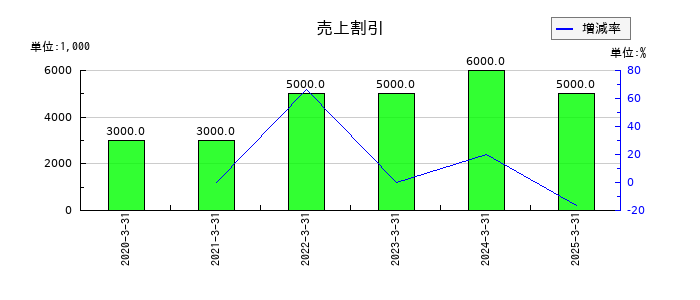 高砂鐵工の売上割引の推移