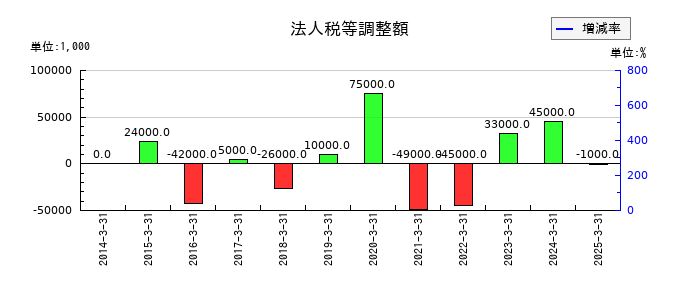 高砂鐵工の法人税等調整額の推移
