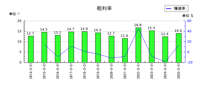 高砂鐵工の粗利率の推移