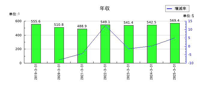 高砂鐵工の年収の推移