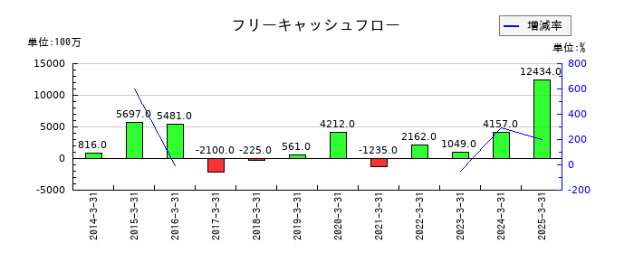 中部鋼鈑のフリーキャッシュフロー推移