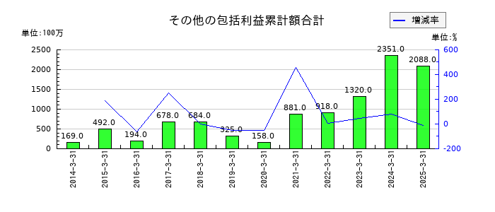 中部鋼鈑のその他の包括利益累計額合計の推移