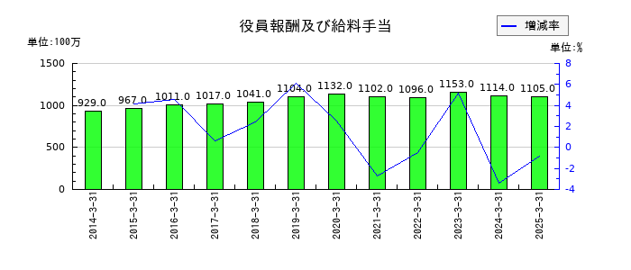 中部鋼鈑の役員報酬及び給料手当の推移