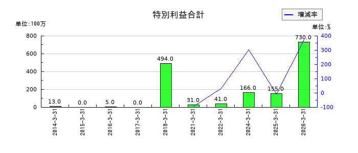 中部鋼鈑の特別利益合計の推移
