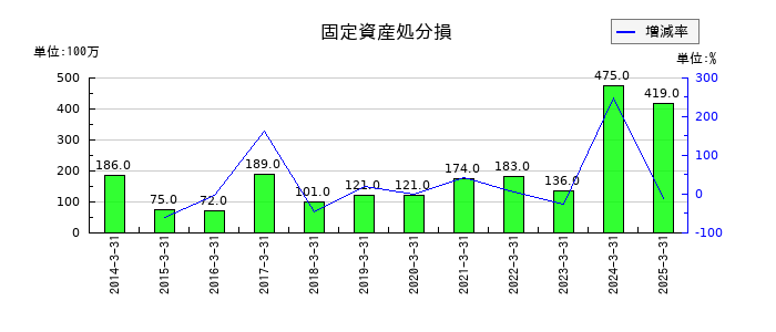 中部鋼鈑の固定資産処分損の推移