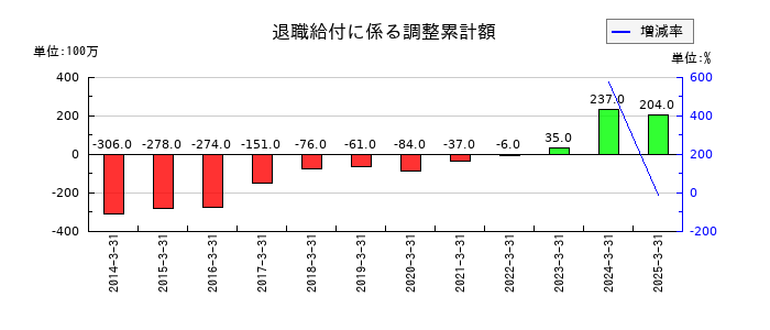 中部鋼鈑の退職給付に係る調整累計額の推移