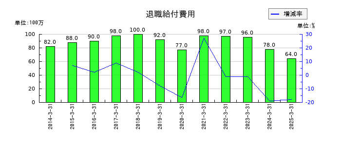 中部鋼鈑の退職給付費用の推移