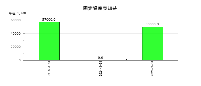 中部鋼鈑の固定資産売却益の推移