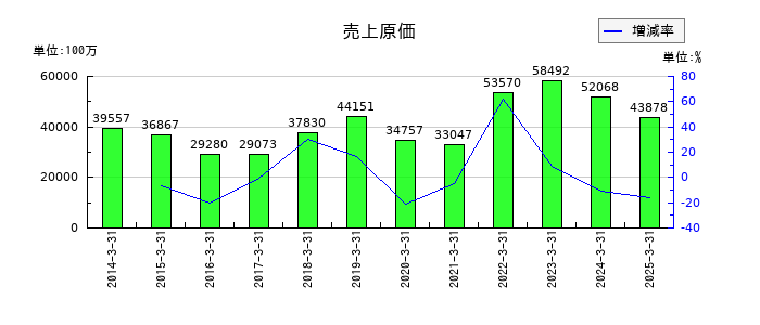 中部鋼鈑の売上原価の推移