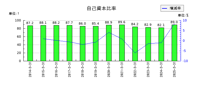 中部鋼鈑の自己資本比率の推移