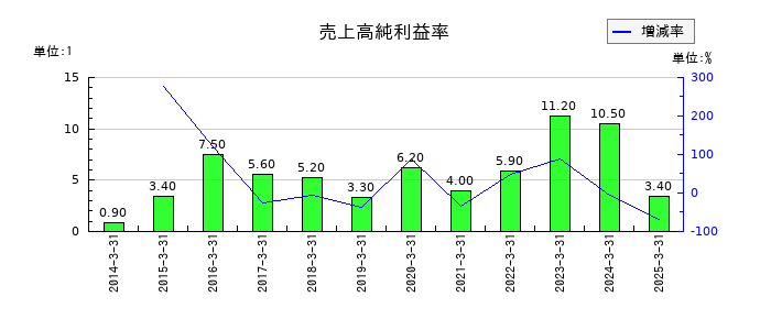 中部鋼鈑の売上高純利益率の推移