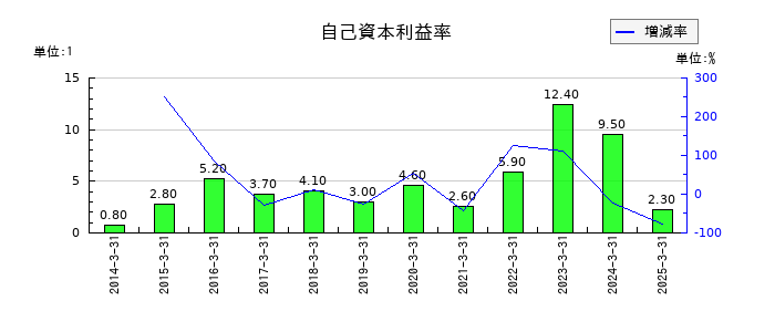 中部鋼鈑の自己資本利益率の推移
